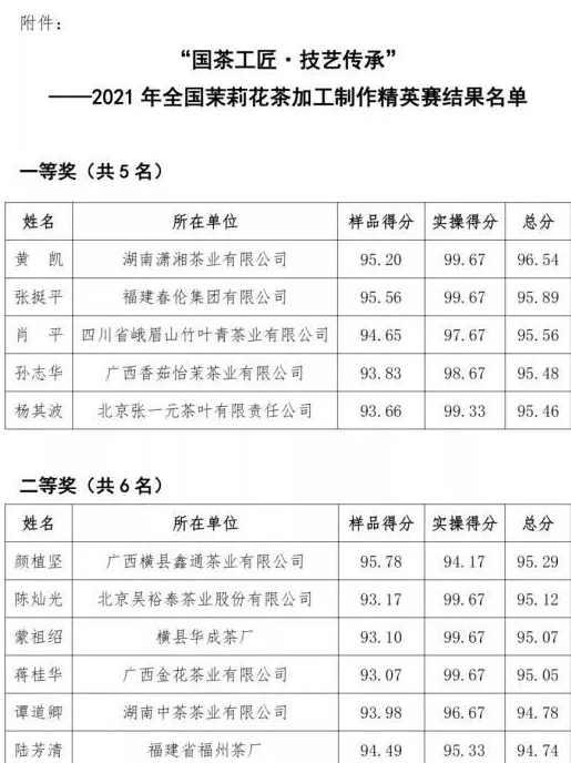 集团潇湘茶业黄凯同志荣获全国茉莉花茶加工制作精英赛一等奖（第1名）